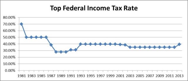 Income tax rates